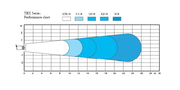TBM & TBX?Submersible Mixers